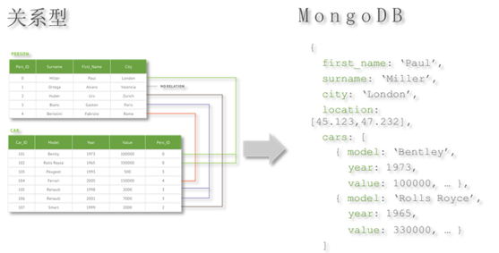 mongoDB是什么？