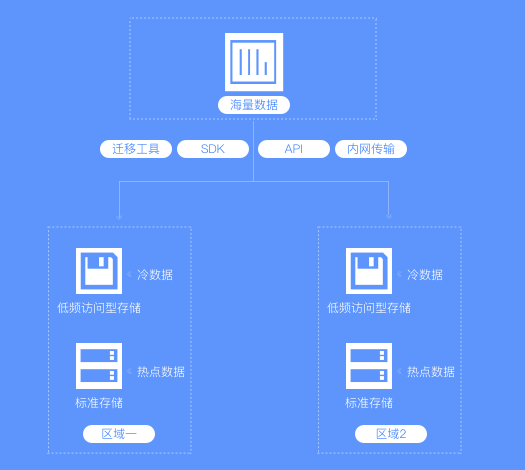 对象存储OSS是什么？  