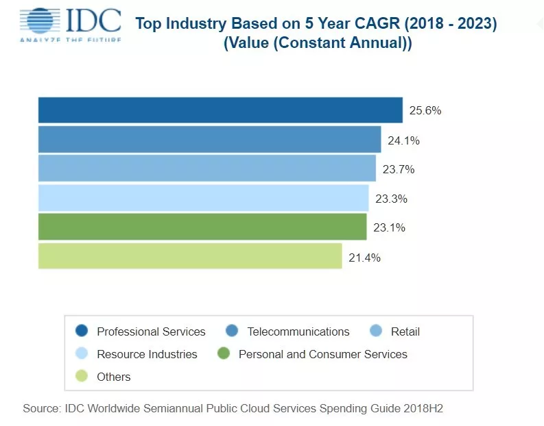 IDC：到2023年全球公共云服务支出将达到 5000 亿美元