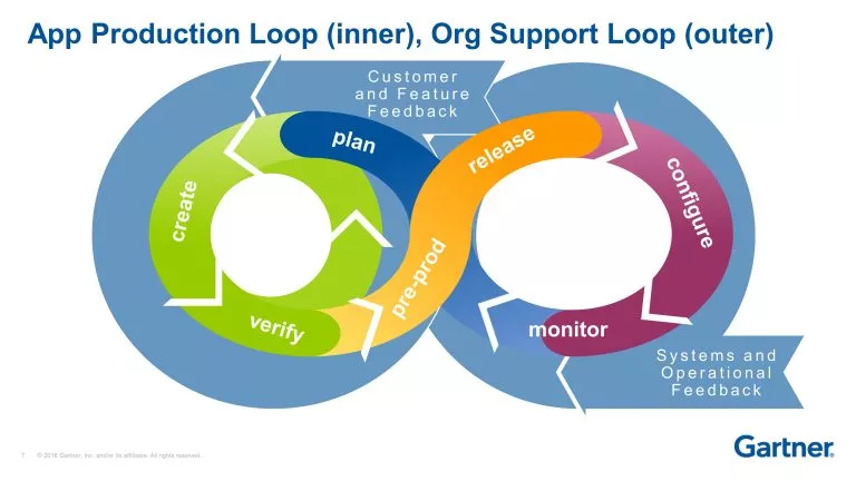 Gartner：DevOps市场将迎来颠覆