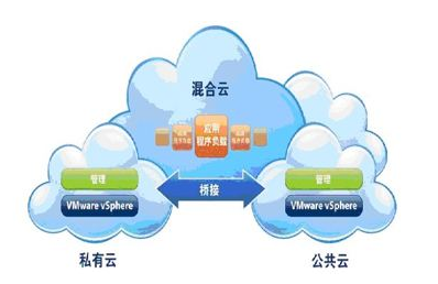 一文看懂公有云、私有云、混合云
