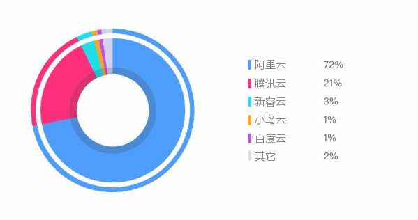 国内有哪些好用的云平台？