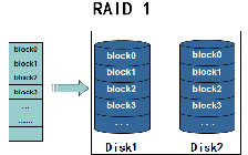 新睿云科普：raid1是什么？特点以及工作方式和优缺点