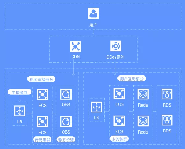 Centos7.X安装apache