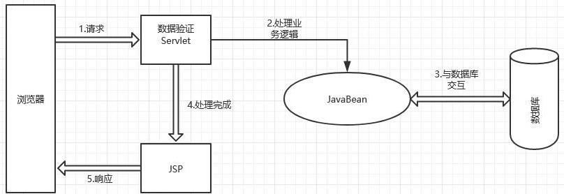在JSP开发中如何使用javaBean？简单实例教会你