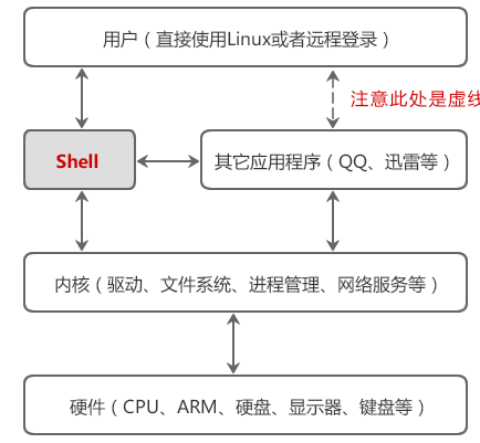 Linux与Unix系统下shell编程基础合集