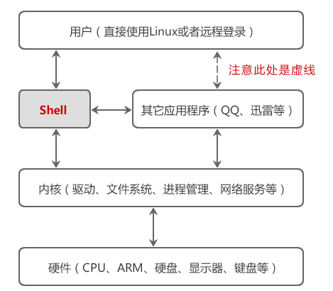 当人类被机器奴役,Linux shell才可被取代？Linux shell为什么会如此有魔