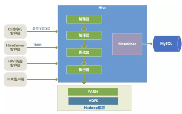 hive初识特点架构以及原理