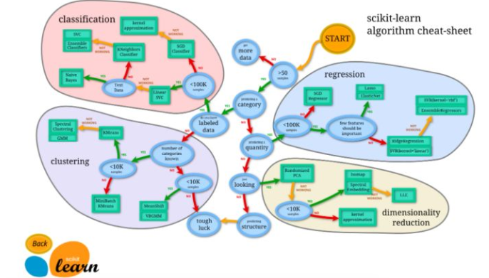 Python之Sklearn是什么？应该如何使用呢？看这一篇文就够了