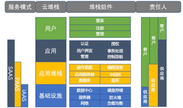 云服务模式IaaS基础设施即服务