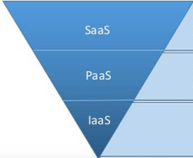 云服务模式SaaS基础设施即服务