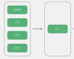 大数据架构是什么？