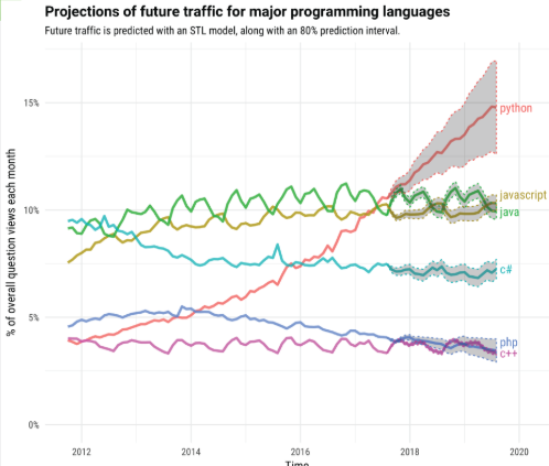 人工智能为何选择了Python的7大原因？