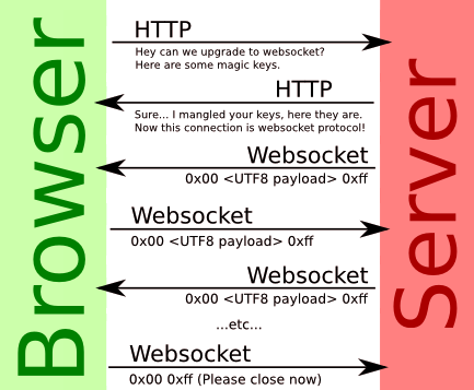 WebSocket协议介绍干货
