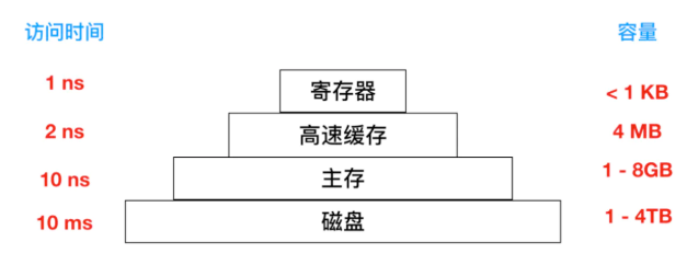 没有内存，怎么还能跑程序呢？