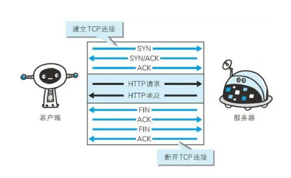 大厂面试指南——TCP协议相关篇