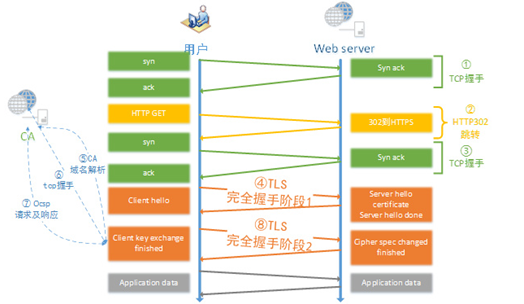 HTTPS相关，面试想要的都在这