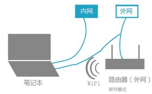 怎样搭建云服务器内网？