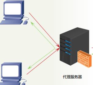 免费在线代理服务器：选择需慎重，其用途是什么？