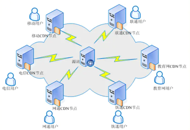 cdn加速技术全面解析