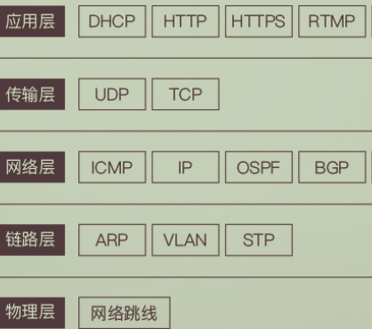 开发人员必须知道的网络基础知识