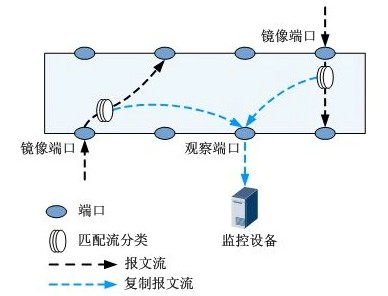 端口镜像用处？应该如何进行配置？（上）